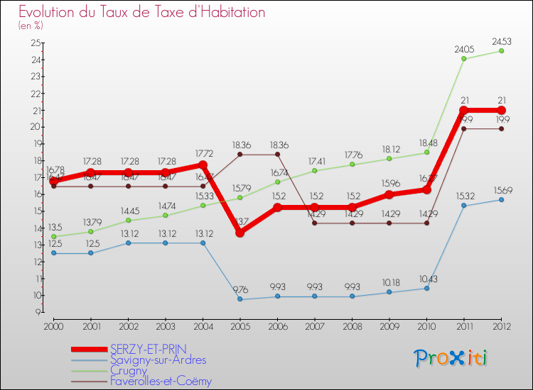 Evolution du taux de la taxe d'habitation pour SERZY-ET-PRIN et les communes proches Comparaison des taux de la taxe d'habitation pour SERZY-ET-PRIN et les communes voisines
