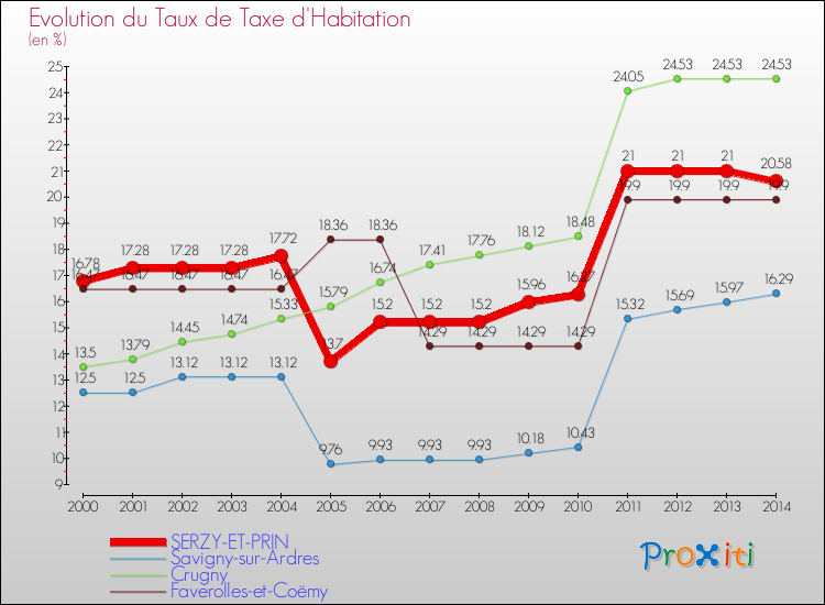Evolution du taux de la taxe d'habitation pour SERZY-ET-PRIN et les communes proches de 2000 à 2014 Comparaison des taux de la taxe d'habitation pour SERZY-ET-PRIN et les communes voisines de 2000 à 2014