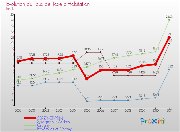 Evolution du taux de la taxe d'habitation pour SERZY-ET-PRIN et les communes proches Comparaison des taux de la taxe d'habitation pour SERZY-ET-PRIN et les communes voisines