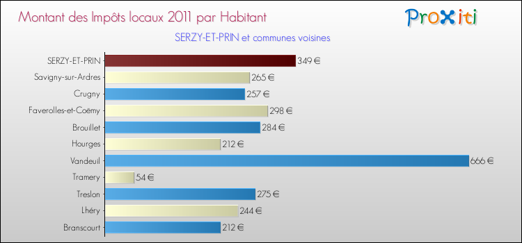 Montant des impôts locaux par Habitant pour SERZY-ET-PRIN et les communes proches Comparaison des impôts locaux par habitant pour SERZY-ET-PRIN et les communes voisines