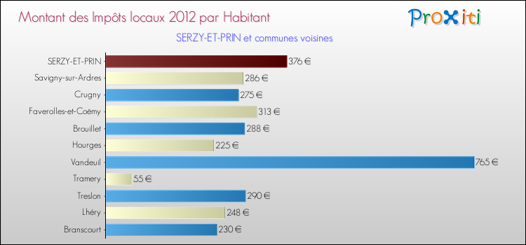 Montant des impôts locaux par Habitant pour SERZY-ET-PRIN et les communes proches Comparaison des impôts locaux par habitant pour SERZY-ET-PRIN et les communes voisines