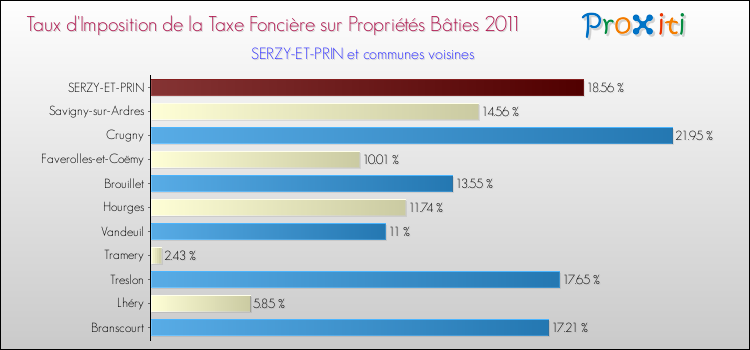 Taux d'imposition de la taxe foncière sur le bati 2011 pour SERZY-ET-PRIN et les communes proches Comparaison des taux d'imposition de la taxe foncière sur le bati 2011 pour SERZY-ET-PRIN et les communes voisines