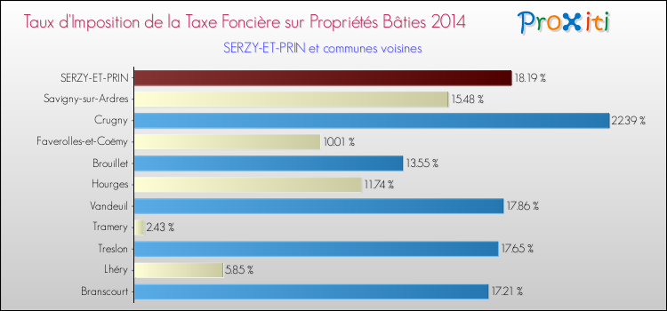 Taux d'imposition de la taxe foncière sur le bati 2014 pour SERZY-ET-PRIN et les communes proches Comparaison des taux d'imposition de la taxe foncière sur le bati 2014 pour SERZY-ET-PRIN et les communes voisines