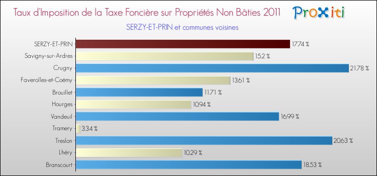 Taux d'imposition de la taxe foncière sur les immeubles et terrains non batis 2011 pour SERZY-ET-PRIN et les communes proches Comparaison des taux d'imposition de la taxe foncière sur les immeubles et terrains non batis 2011 pour SERZY-ET-PRIN et les communes voisines