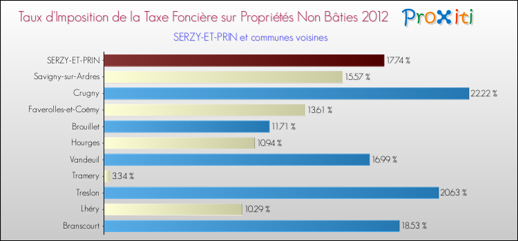 Taux d'imposition de la taxe foncière sur les immeubles et terrains non batis 2012 pour SERZY-ET-PRIN et les communes proches Comparaison des taux d'imposition de la taxe foncière sur les immeubles et terrains non batis 2012 pour SERZY-ET-PRIN et les communes voisines