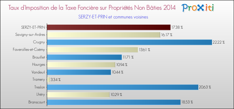 Taux d'imposition de la taxe foncière sur les immeubles et terrains non batis 2014 pour SERZY-ET-PRIN et les communes proches Comparaison des taux d'imposition de la taxe foncière sur les immeubles et terrains non batis 2014 pour SERZY-ET-PRIN et les communes voisines
