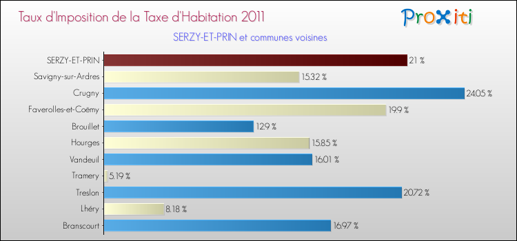 Taux d'imposition de la taxe d'habitation 2011 pour SERZY-ET-PRIN et les communes proches Comparaison des taux d'imposition de la taxe d'habitation 2011 pour SERZY-ET-PRIN et les communes voisines