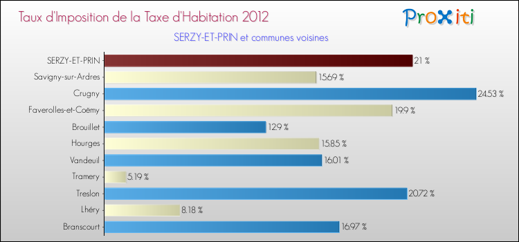 Taux d'imposition de la taxe d'habitation 2012 pour SERZY-ET-PRIN et les communes proches Comparaison des taux d'imposition de la taxe d'habitation 2012 pour SERZY-ET-PRIN et les communes voisines