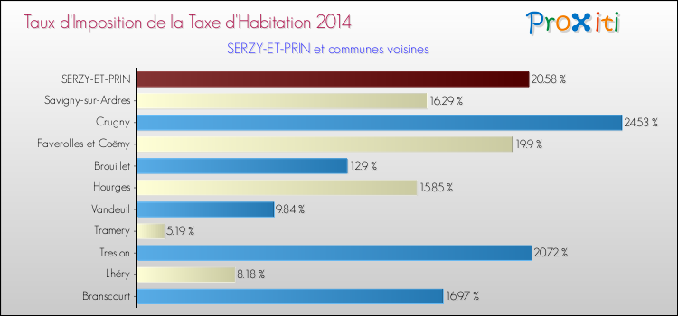 Taux d'imposition de la taxe d'habitation 2014 pour SERZY-ET-PRIN et les communes proches Comparaison des taux d'imposition de la taxe d'habitation 2014 pour SERZY-ET-PRIN et les communes voisines