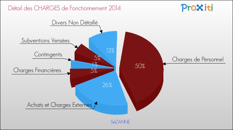 Décomposition des Charges de Fonctionnement 2014 de la commune de SéZANNE Charges de Fonctionnement 2014 pour la commune de SéZANNE