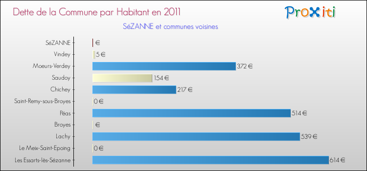 Dette par habitant de la commune en 2011 pour SéZANNE et les communes proches Comparaison de la dette par habitant de la commune en 2011 pour SéZANNE et les communes voisines