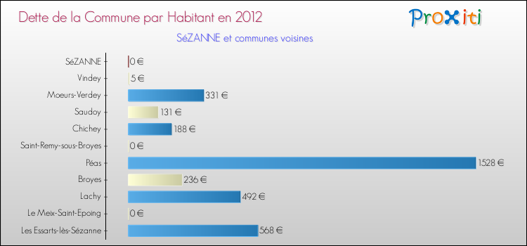 Dette par habitant de la commune en 2012 pour SéZANNE et les communes proches Comparaison de la dette par habitant de la commune en 2012 pour SéZANNE et les communes voisines