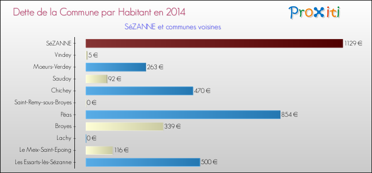 Dette par habitant de la commune en 2014 pour SéZANNE et les communes proches Comparaison de la dette par habitant de la commune en 2014 pour SéZANNE et les communes voisines