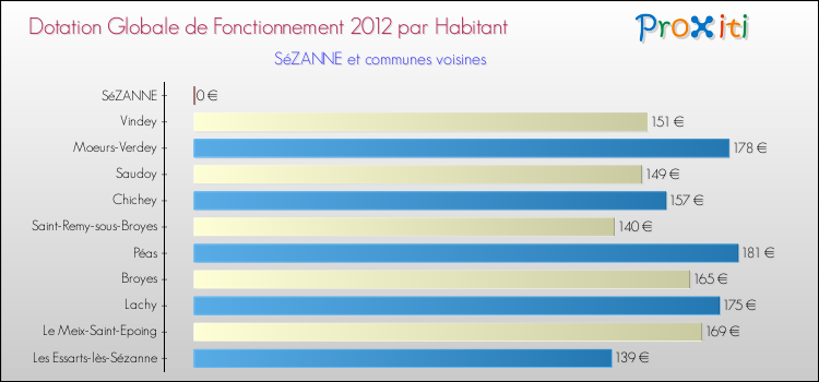 Montant des dotations globales de fonctionnement DGF par Habitant pour SéZANNE et les communes proches Comparaison des des dotations globales de fonctionnement DGF par habitant pour SéZANNE et les communes voisines
