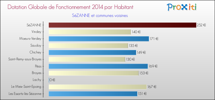 Montant des dotations globales de fonctionnement DGF par Habitant pour SéZANNE et les communes proches en 2014. Comparaison des des dotations globales de fonctionnement DGF par habitant pour SéZANNE et les communes voisines en 2014.