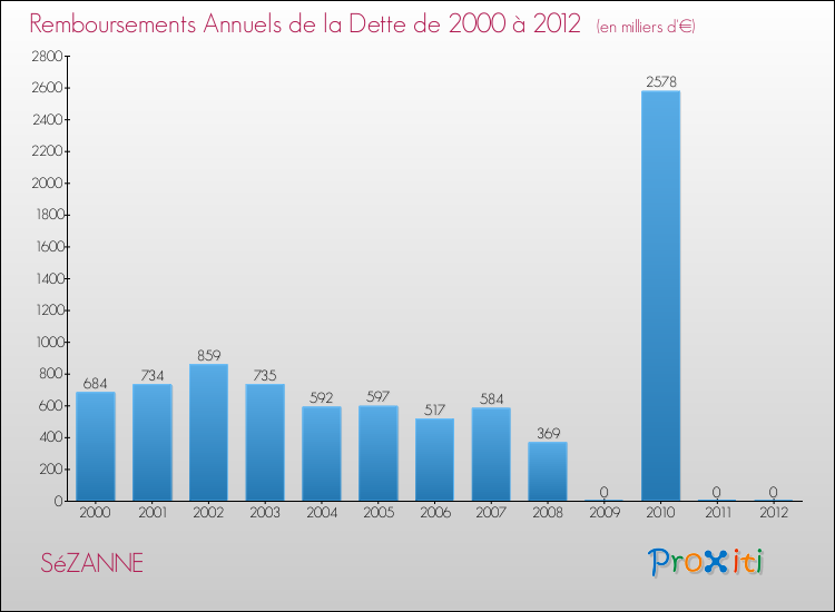 Evolution de l'annuité de la dette pour la commune de SéZANNE de 2000 à 2012 Annuités de la dette pour SéZANNE de 2000 à 2012