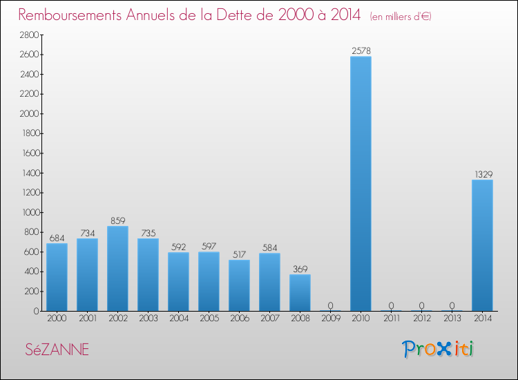 Evolution de l'annuité de la dette pour la commune de SéZANNE de 2000 à 2014 Annuités de la dette pour SéZANNE de 2000 à 2014
