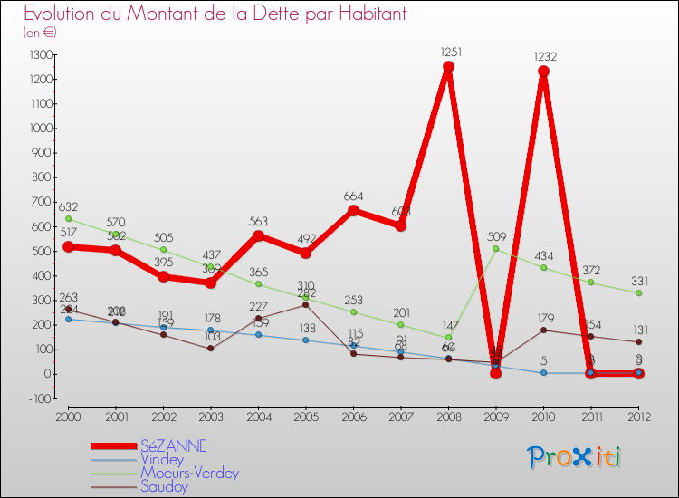Evolution de la dette par habitant pour la commune de SéZANNE et les communes proches de 2000 à 2012 Comparaison de la dette par habitant pour SéZANNE et les communes voisines de 2000 à 2012