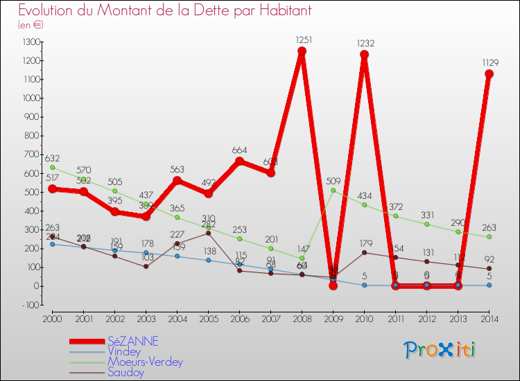 Evolution de la dette par habitant pour la commune de SéZANNE et les communes proches de 2000 à 2014 Comparaison de la dette par habitant pour SéZANNE et les communes voisines de 2000 à 2014