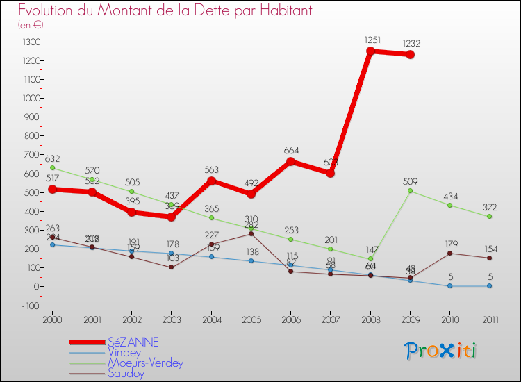 Evolution de la dette par habitant pour la commune de SéZANNE et les communes proches Comparaison de la dette par habitant pour SéZANNE et les communes voisines