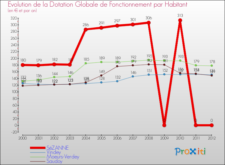 Evolution et montant de la dotation globale de fonctionnement par Habitant pour SéZANNE et les communes proches Comparaison des dotations globales de fonctionnement par habitant pour SéZANNE et les communes voisines