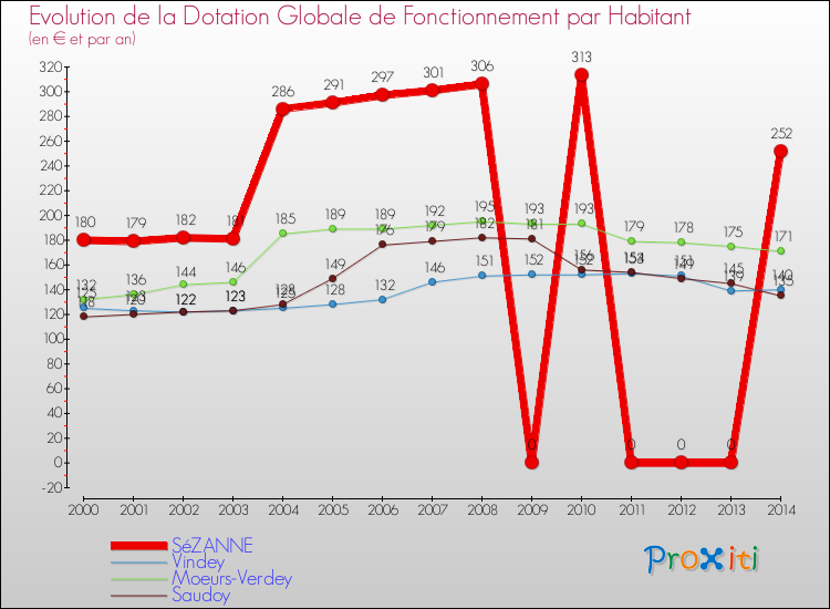 Evolution et montant de la dotation globale de fonctionnement par Habitant pour SéZANNE et les communes proches de 2000 à 2014. Comparaison des dotations globales de fonctionnement par habitant pour SéZANNE et les communes voisines de 2000 à 2014.