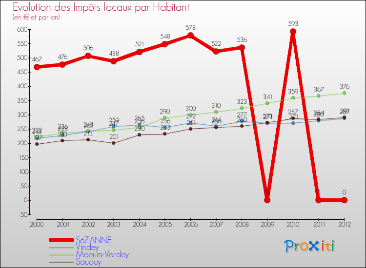 Evolution et montant des impôts locaux par Habitant pour SéZANNE et les communes proches Comparaison des impôts locaux par habitant pour SéZANNE et les communes voisines