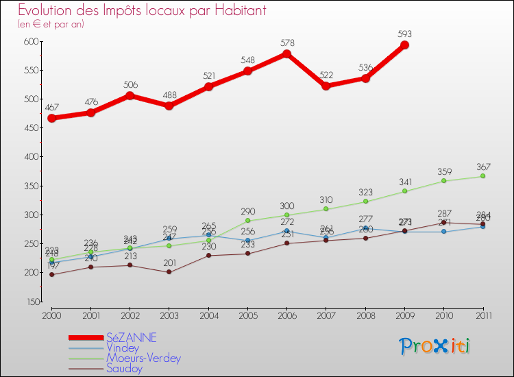 Evolution et montant des impôts locaux par Habitant pour SéZANNE et les communes proches Comparaison des impôts locaux par habitant pour SéZANNE et les communes voisines