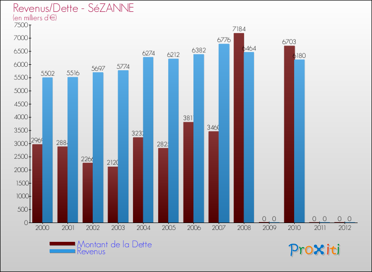 Evolution comparée de la dette et des revenus pour la commune de SéZANNE de 2000 à 2012 Comparaison de la dette et des revenus pour SéZANNE de 2000 à 2012