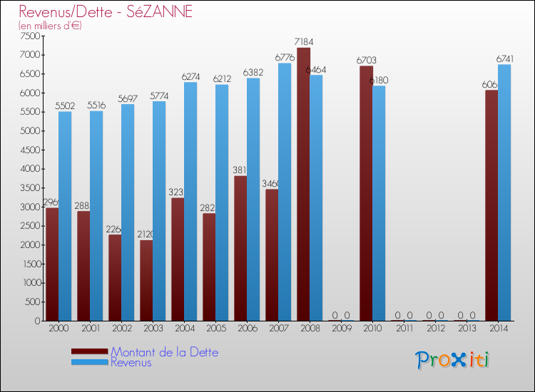 Evolution comparée de la dette et des revenus pour la commune de SéZANNE de 2000 à 2014 Comparaison de la dette et des revenus pour SéZANNE de 2000 à 2014