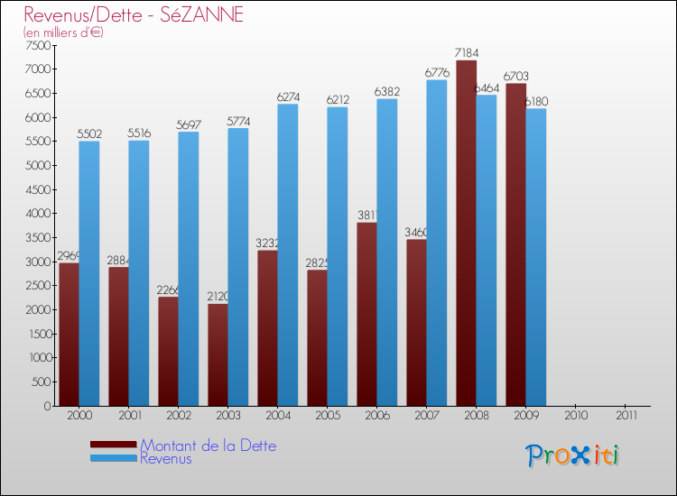 Evolution comparée de la dette et des revenus pour la commune de SéZANNE de 2000 à 2011 Comparaison de la dette et des revenus pour SéZANNE de 2000 à 2011