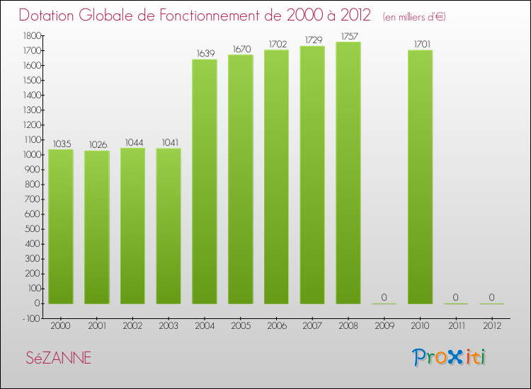 Evolution du montant de la Dotation Globale de Fonctionnement pour la commune de SéZANNE de 2000 à 2012 Evolution du montant de la Dotation Globale de Fonctionnement pour SéZANNE de 2000 à 2012