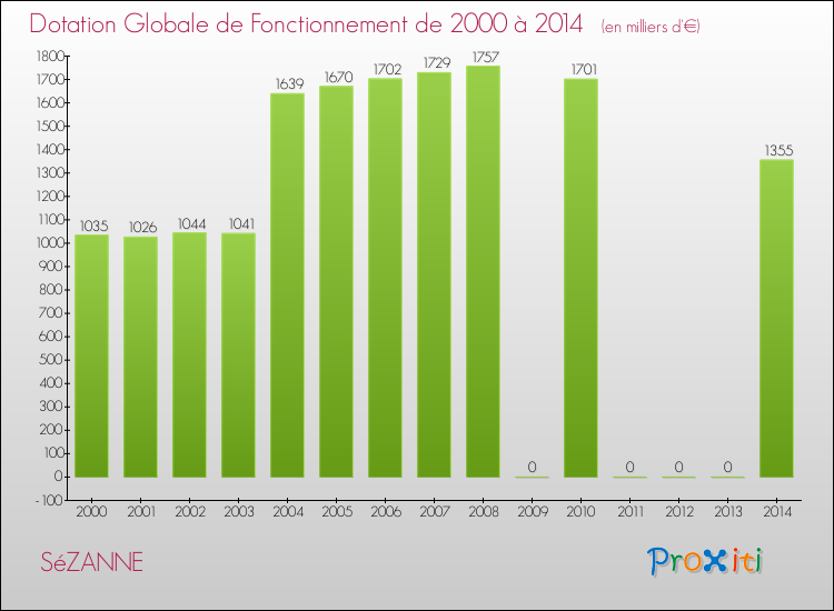 Evolution du montant de la Dotation Globale de Fonctionnement pour la commune de SéZANNE de 2000 à 2014 Evolution du montant de la Dotation Globale de Fonctionnement pour SéZANNE de 2000 à 2014