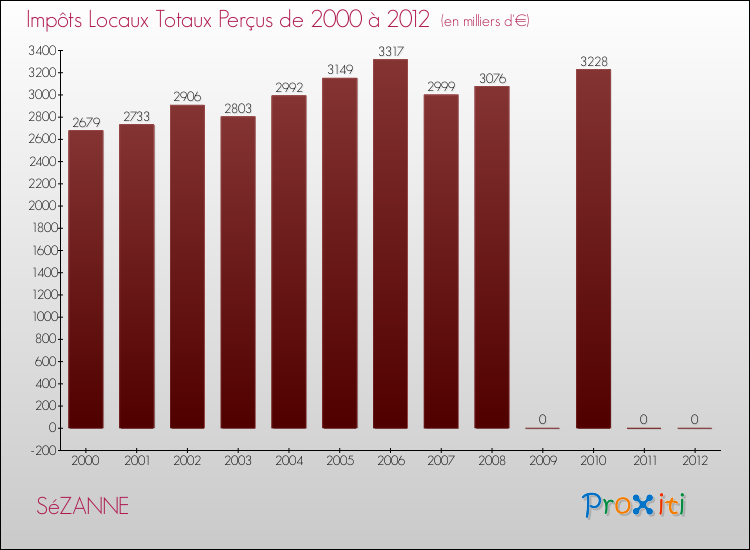 Evolution des Impôts Locaux pour la commune de SéZANNE de 2000 à 2012 Evolution des Impôts Locaux pour SéZANNE de 2000 à 2012