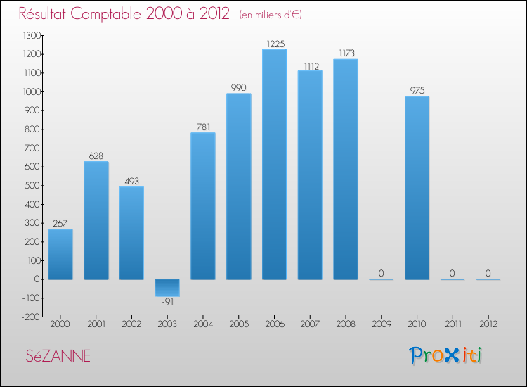 Evolution du résultat comptable pour la commune de SéZANNE de 2000 à 2012 Evolution du résultat comptable pour SéZANNE de 2000 à 2012