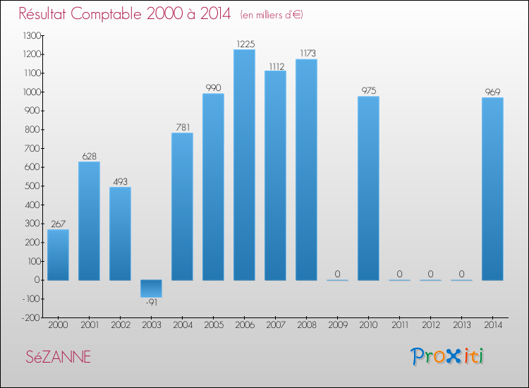 Evolution du résultat comptable pour la commune de SéZANNE de 2000 à 2014 Evolution du résultat comptable pour SéZANNE de 2000 à 2014