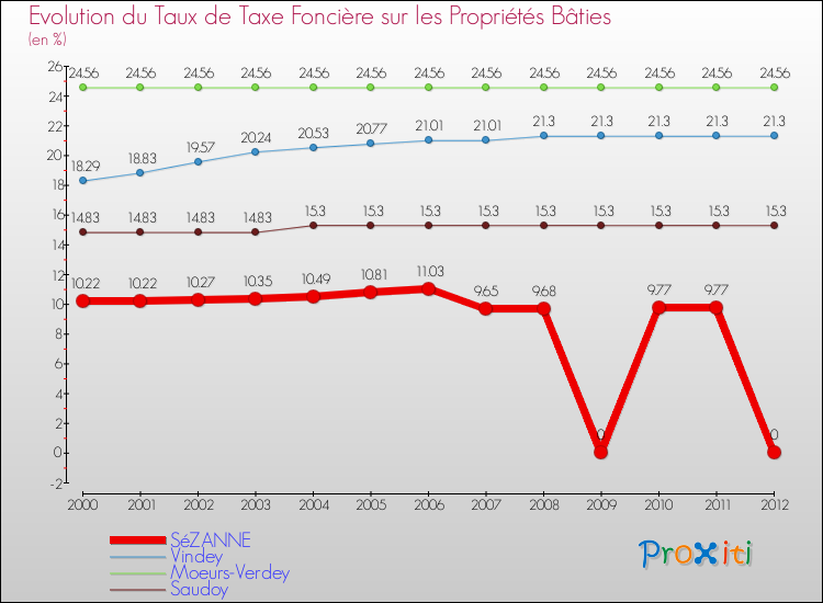 Evolution du taux de la taxe foncière sur le bati pour SéZANNE et les communes proches de 2000 à 2012 Comparaison des taux de taxe foncière sur le bati pour SéZANNE et les communes voisines de 2000 à 2012