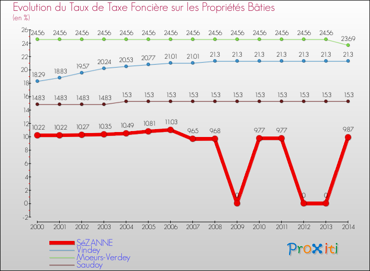 Evolution du taux de la taxe foncière sur le bati pour SéZANNE et les communes proches de 2000 à 2014 Comparaison des taux de taxe foncière sur le bati pour SéZANNE et les communes voisines de 2000 à 2014