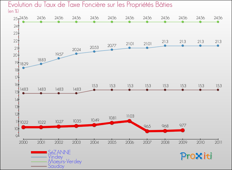 Evolution du taux de la taxe foncière sur le bati pour SéZANNE et les communes proches Comparaison des taux de taxe foncière sur le bati pour SéZANNE et les communes voisines