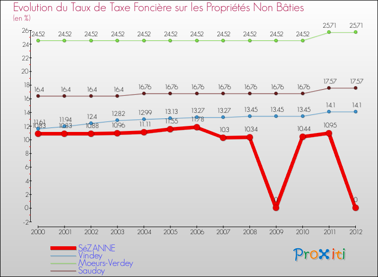 Evolution du taux de la taxe foncière sur les immeubles et terrains non batis pour SéZANNE et les communes proches de 2000 à 2012 Comparaison des taux de la taxe foncière sur les immeubles et terrains non batis pour SéZANNE et les communes voisines de 2000 à 2012