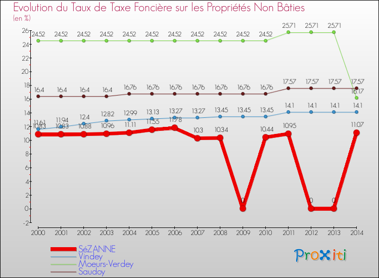 Evolution du taux de la taxe foncière sur les immeubles et terrains non batis pour SéZANNE et les communes proches de 2000 à 2014 Comparaison des taux de la taxe foncière sur les immeubles et terrains non batis pour SéZANNE et les communes voisines de 2000 à 2014