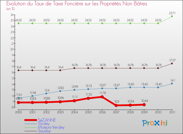 Evolution du taux de la taxe foncière sur les immeubles et terrains non batis pour SéZANNE et les communes proches Comparaison des taux de la taxe foncière sur les immeubles et terrains non batis pour SéZANNE et les communes voisines