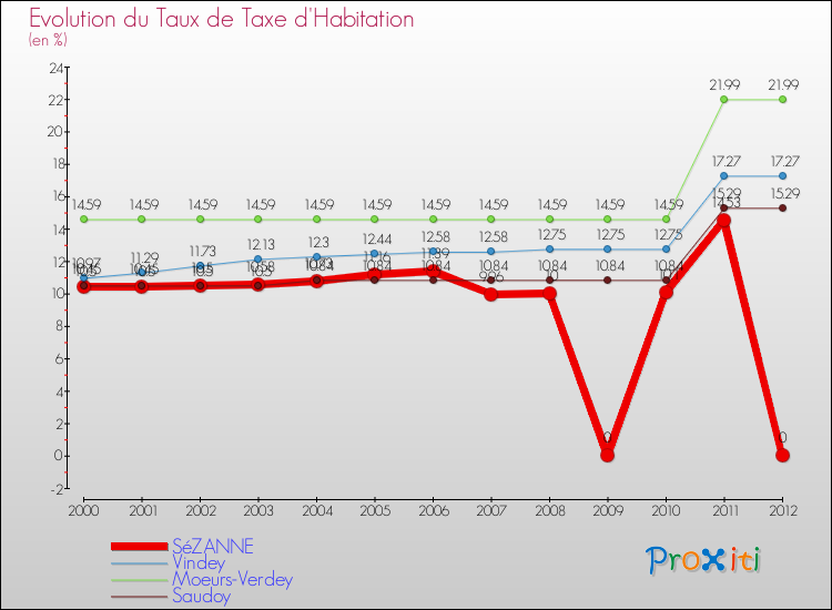 Evolution du taux de la taxe d'habitation pour SéZANNE et les communes proches Comparaison des taux de la taxe d'habitation pour SéZANNE et les communes voisines