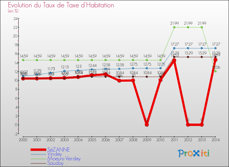 Evolution du taux de la taxe d'habitation pour SéZANNE et les communes proches de 2000 à 2014 Comparaison des taux de la taxe d'habitation pour SéZANNE et les communes voisines de 2000 à 2014