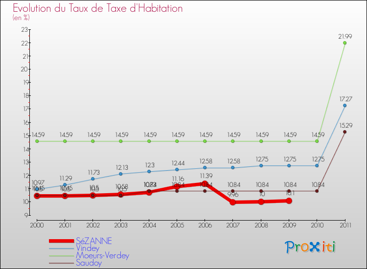 Evolution du taux de la taxe d'habitation pour SéZANNE et les communes proches Comparaison des taux de la taxe d'habitation pour SéZANNE et les communes voisines