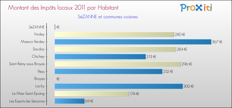 Montant des impôts locaux par Habitant pour SéZANNE et les communes proches Comparaison des impôts locaux par habitant pour SéZANNE et les communes voisines