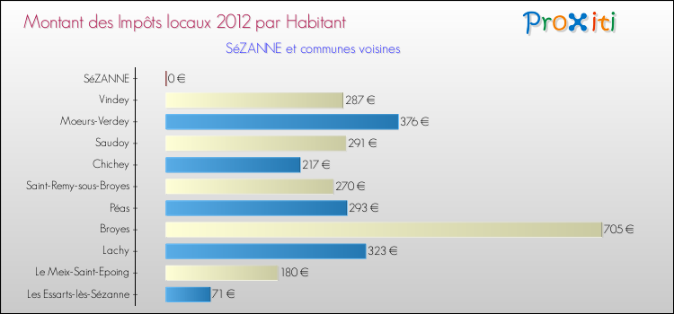 Montant des impôts locaux par Habitant pour SéZANNE et les communes proches Comparaison des impôts locaux par habitant pour SéZANNE et les communes voisines