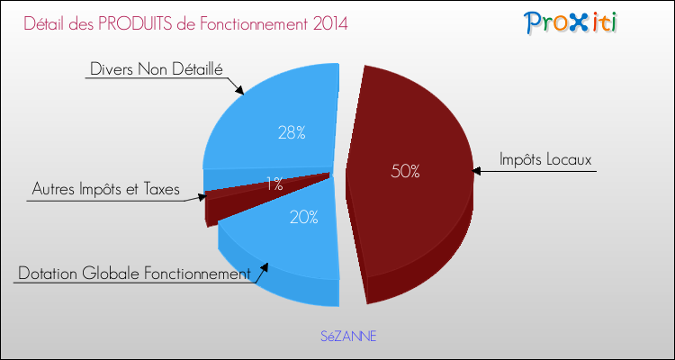 Décomposition du Budget de Fonctionnement 2014 de la commune de SéZANNE Budget de Fonctionnement 2014 pour la commune de SéZANNE