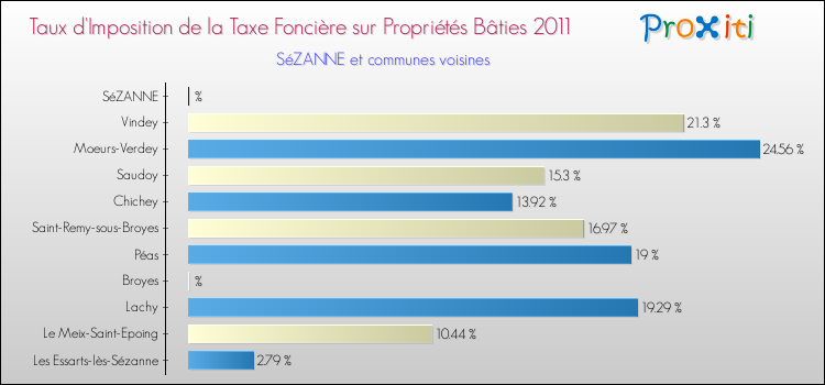 Taux d'imposition de la taxe foncière sur le bati 2011 pour SéZANNE et les communes proches Comparaison des taux d'imposition de la taxe foncière sur le bati 2011 pour SéZANNE et les communes voisines
