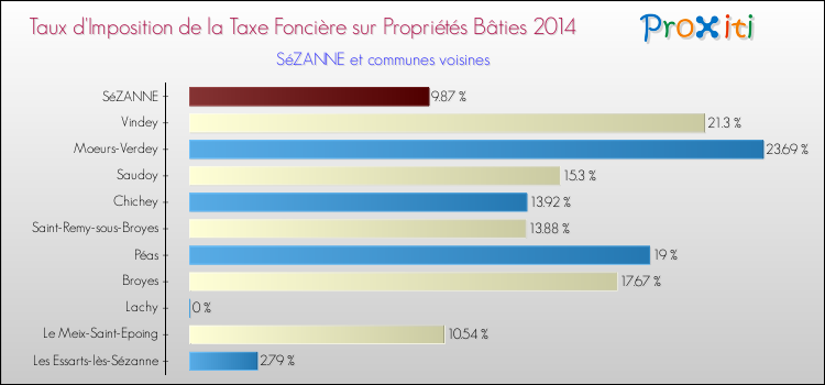 Taux d'imposition de la taxe foncière sur le bati 2014 pour SéZANNE et les communes proches Comparaison des taux d'imposition de la taxe foncière sur le bati 2014 pour SéZANNE et les communes voisines